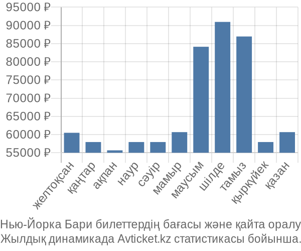 Нью-Йорка Бари авиабилет бағасы