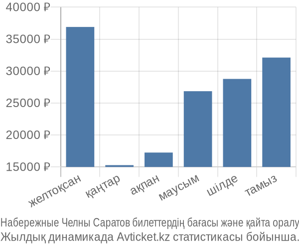 Набережные Челны Саратов авиабилет бағасы