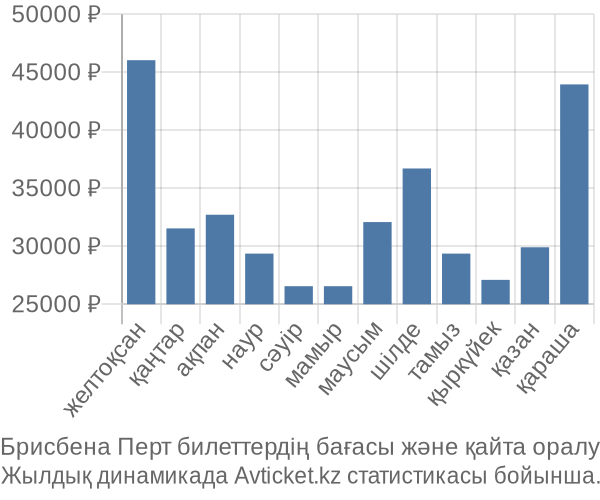 Брисбена Перт авиабилет бағасы