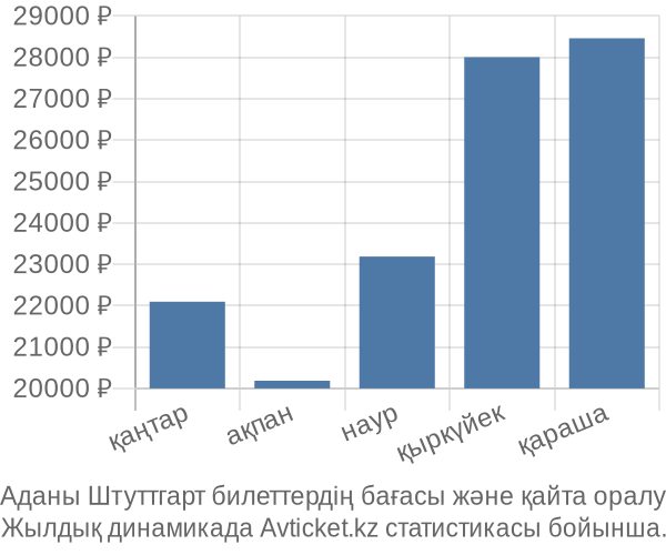 Аданы Штуттгарт авиабилет бағасы