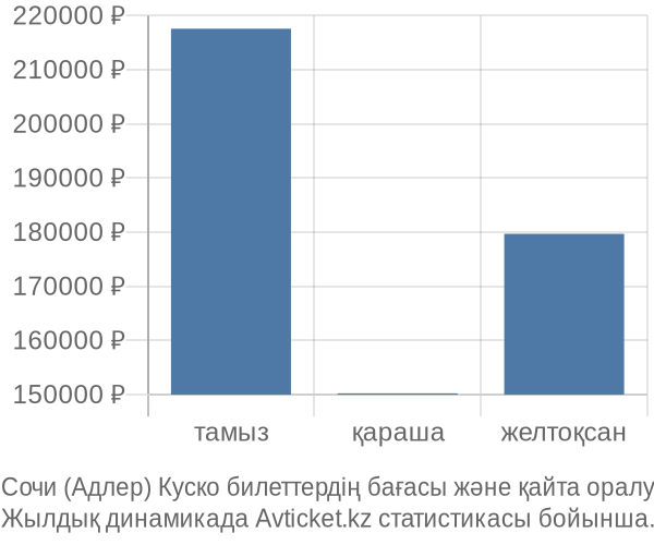 Сочи (Адлер) Куско авиабилет бағасының өзгеру графигі Сочи (Адлер) Куско авиабилет бағасы
