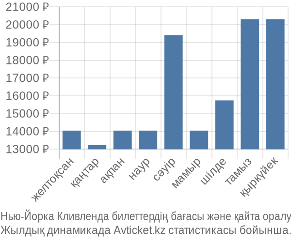 Нью-Йорка Кливленда авиабилет бағасы