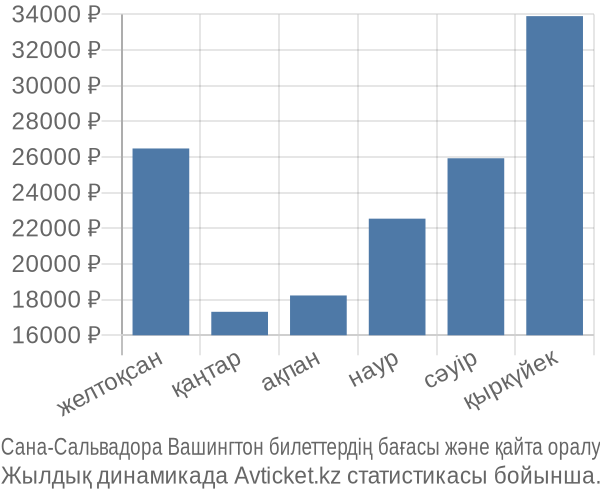 Сана-Сальвадора Вашингтон авиабилет бағасы