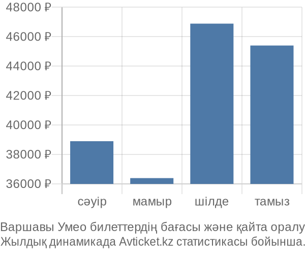 Варшавы Умео авиабилет бағасының өзгеру графигі Варшавы Умео авиабилет бағасы
