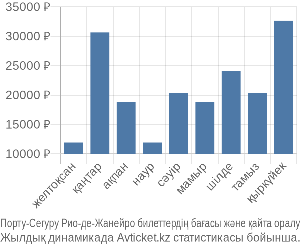 Порту-Сегуру Рио-де-Жанейро авиабилет бағасы