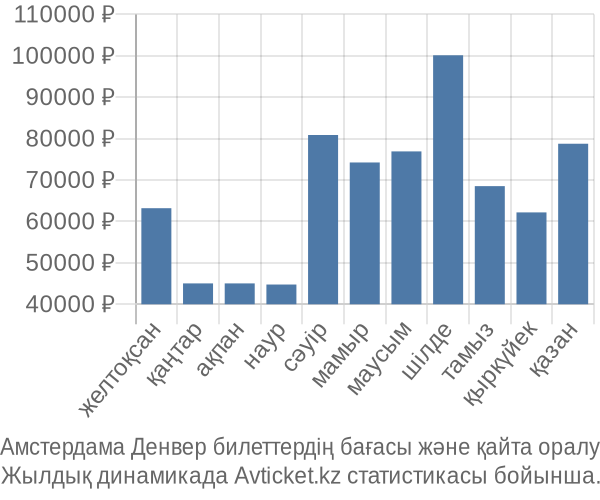 Амстердама Денвер авиабилет бағасы