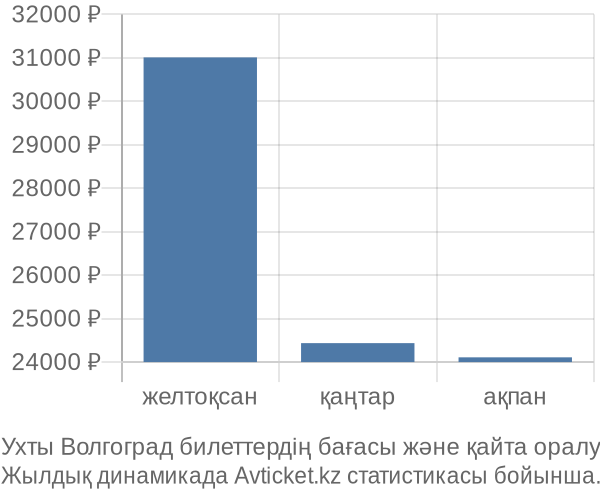 Ухты Волгоград авиабилет бағасы