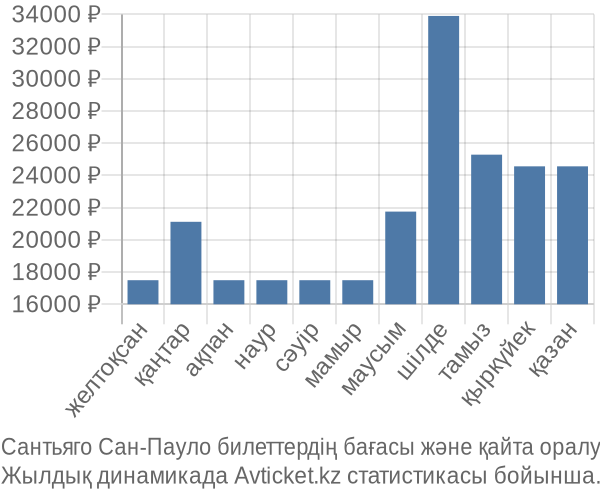 Сантьяго Сан-Пауло авиабилет бағасы