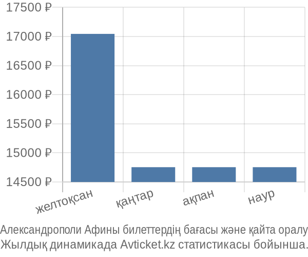 Александрополи Афины авиабилет бағасы