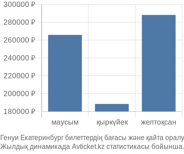 Генуи Екатеринбург авиабилет бағасы