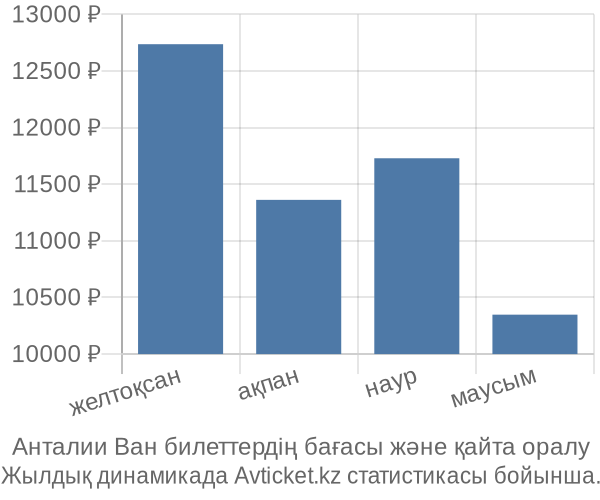 Анталии Ван авиабилет бағасы