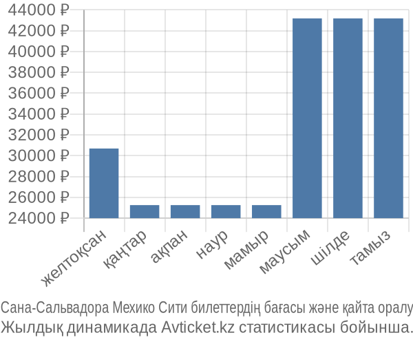 Сана-Сальвадора Мехико Сити авиабилет бағасы
