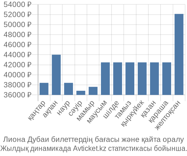 Лиона Дубаи авиабилет бағасы