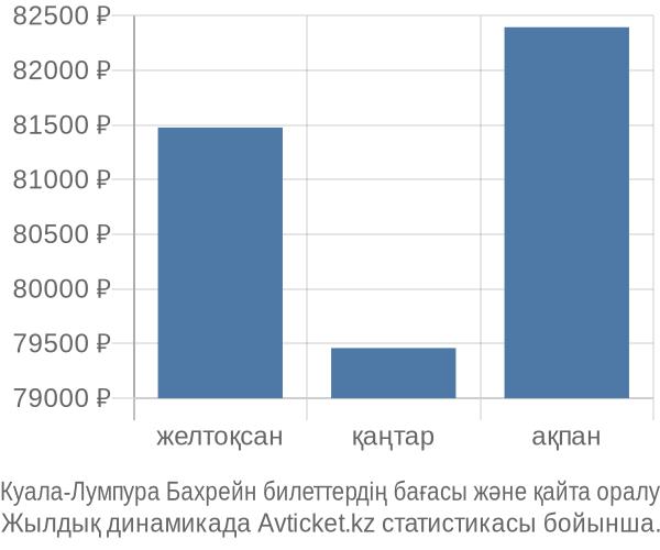 Куала-Лумпура Бахрейн авиабилет бағасы