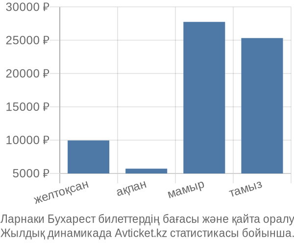 Ларнаки Бухарест авиабилет бағасы