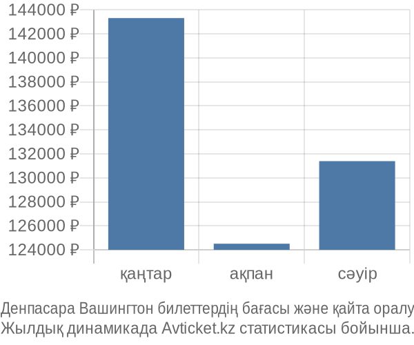 Денпасара Вашингтон авиабилет бағасы