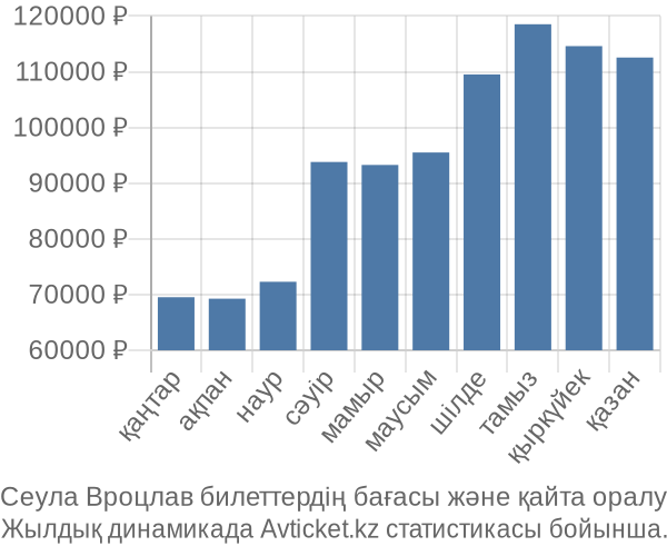 Сеула Вроцлав авиабилет бағасы