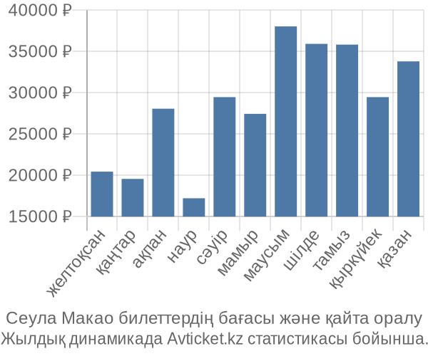 Сеула Макао авиабилет бағасы