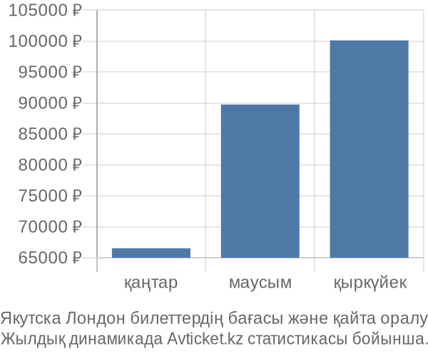 Якутска Лондон авиабилет бағасы