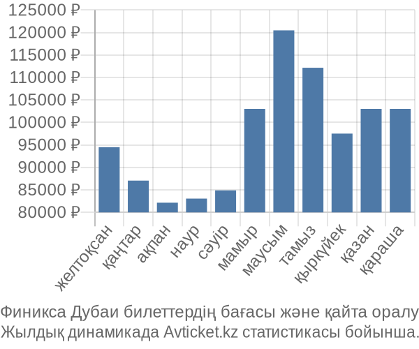 Финикса Дубаи авиабилет бағасы