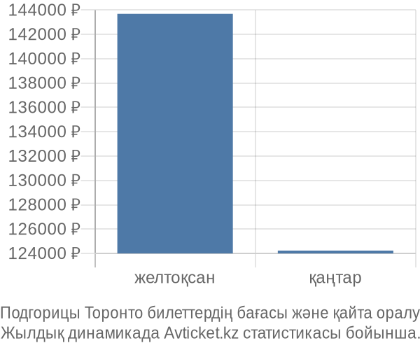 Подгорицы Торонто авиабилет бағасы