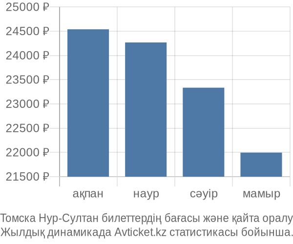 Томска Нур-Султан авиабилет бағасы