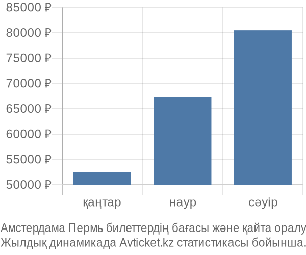 Амстердама Пермь авиабилет бағасы