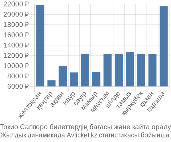 Токио Саппоро авиабилет бағасы