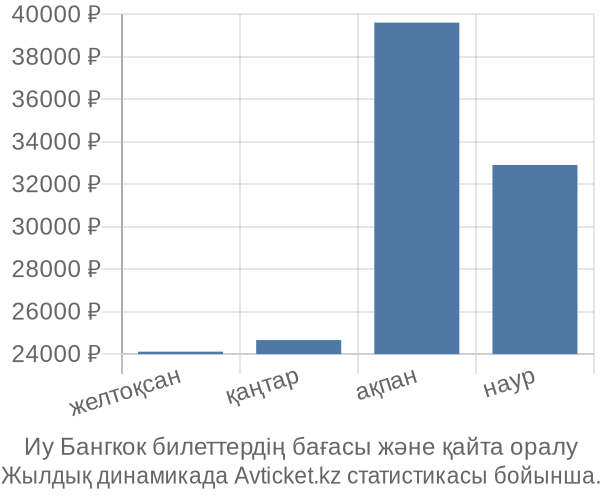Иу Бангкок авиабилет бағасы
