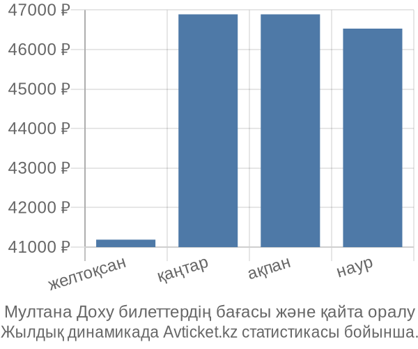 Мултана Доху авиабилет бағасы