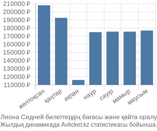 Лиона Сидней авиабилет бағасының өзгеру графигі Лиона Сидней авиабилет бағасы