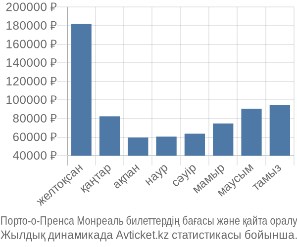 Порто-о-Пренса Монреаль авиабилет бағасы