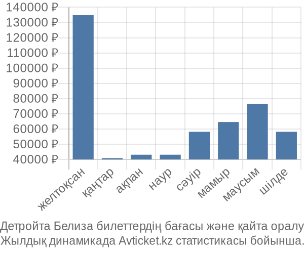 Детройта Белиза авиабилет бағасы