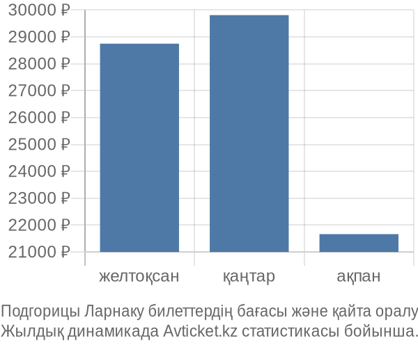 Подгорицы Ларнаку авиабилет бағасы