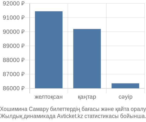 Хошимина Самару авиабилет бағасы