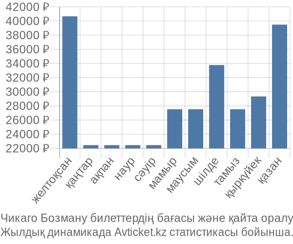 Чикаго Бозману авиабилет бағасы