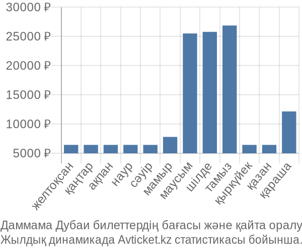 Даммама Дубаи авиабилет бағасы