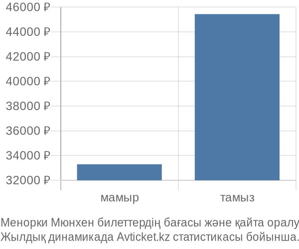 Менорки Мюнхен авиабилет бағасының өзгеру графигі Менорки Мюнхен авиабилет бағасы