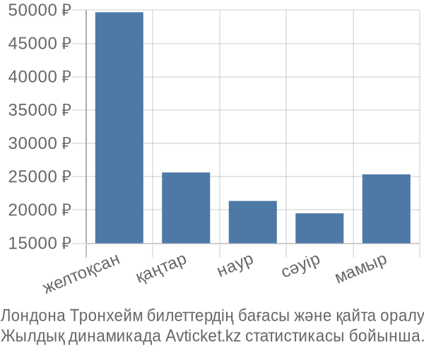 Лондона Тронхейм авиабилет бағасы