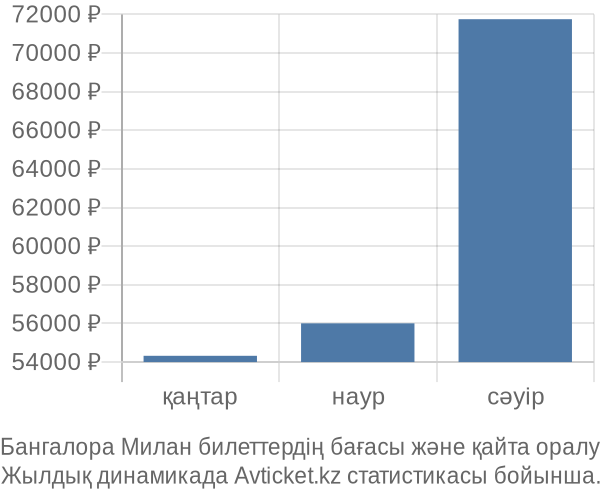 Бангалора Милан авиабилет бағасы