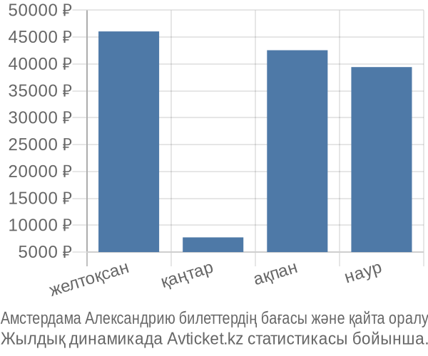 Амстердама Александрию авиабилет бағасы