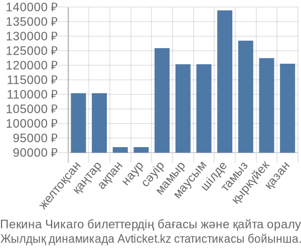 Пекина Чикаго авиабилет бағасы