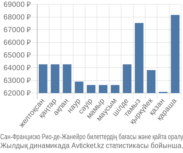 Сан-Франциско Рио-де-Жанейро авиабилет бағасы
