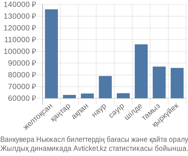 Ванкувера Ньюкасл авиабилет бағасы