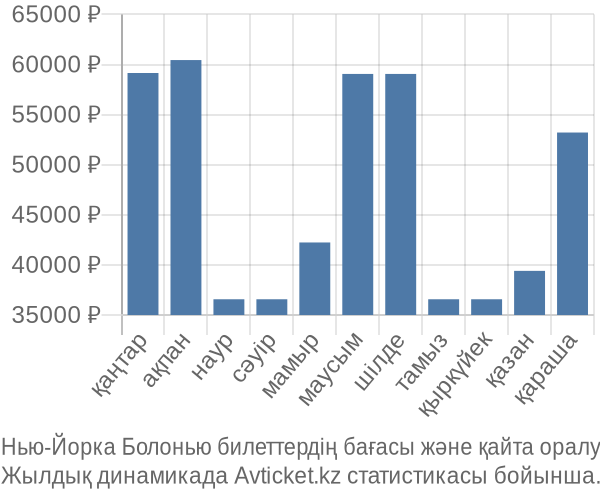 Нью-Йорка Болонью авиабилет бағасының өзгеру графигі Нью-Йорка Болонью авиабилет бағасы