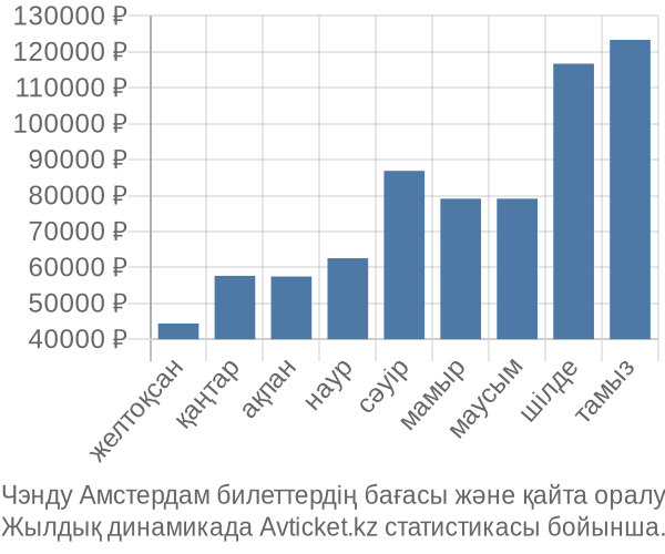 Чэнду Амстердам авиабилет бағасы