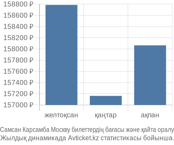 Самсан Карсамба Москву авиабилет бағасы