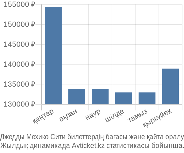 Джедды Мехико Сити авиабилет бағасы