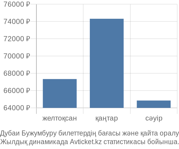 Дубаи Бужумбуру авиабилет бағасының өзгеру графигі Дубаи Бужумбуру авиабилет бағасы