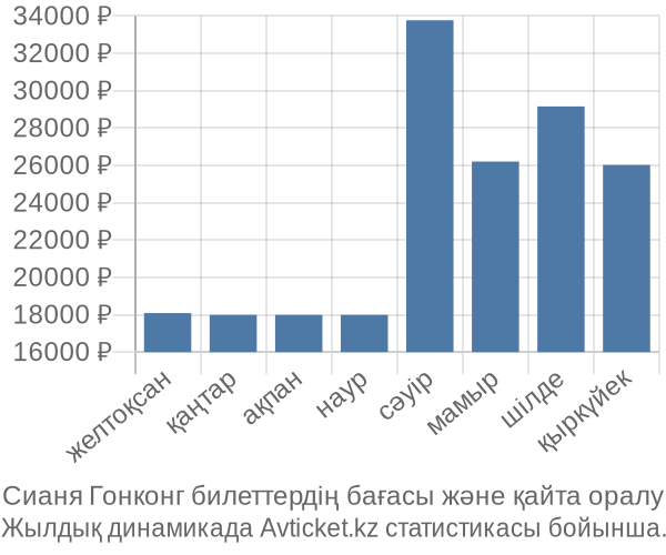 Сианя Гонконг авиабилет бағасы